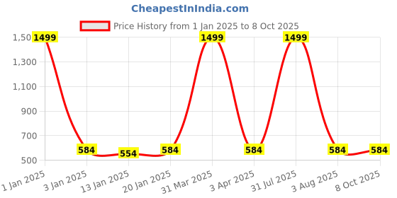 myntra.com iSWEVEN Unisex Self Design Ascot Cap isweven Price History Graph from 1 Jan 2025 to 7 Oct 2025
