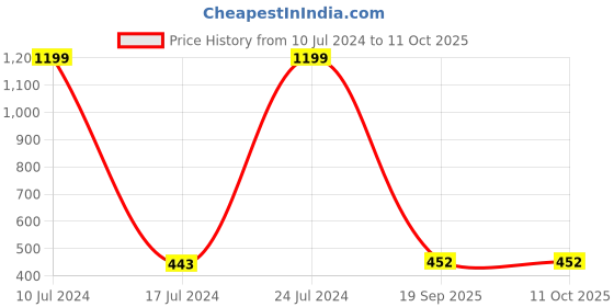 myntra.com iSWEVEN Unisex Self Design Baseball Cap isweven Price History Graph from 10 Jul 2024 to 11 Oct 2025