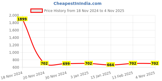 myntra.com iSWEVEN Unisex Self Design Woolen Beanie Cap With Neck Warmer isweven Price History Graph from 18 Nov 2024 to 4 Nov 2025