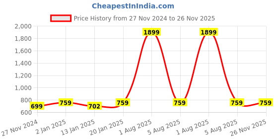 myntra.com iSWEVEN Unisex Self Design Woollen Balaclava isweven Price History Graph from 27 Nov 2024 to 26 Nov 2025