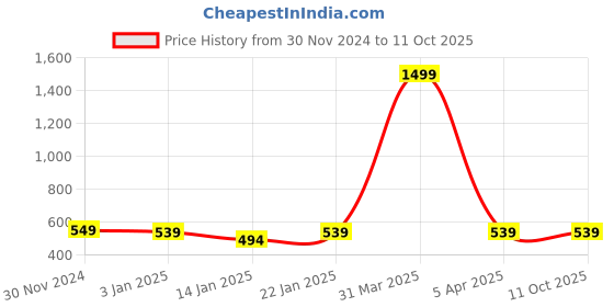 myntra.com iSWEVEN Unisex Self Design Woollen Beanie isweven Price History Graph from 30 Nov 2024 to 10 Oct 2025