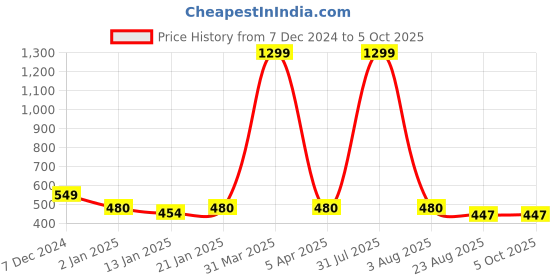 myntra.com iSWEVEN Unisex Self Design Woollen Beanie isweven Price History Graph from 7 Dec 2024 to 5 Oct 2025