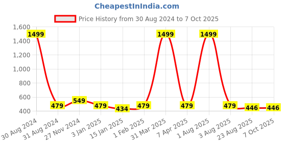 myntra.com iSWEVEN Unisex Self Design Woollen Beanie isweven Price History Graph from 30 Aug 2024 to 7 Oct 2025