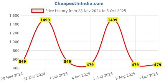 myntra.com iSWEVEN Unisex Self Design Woollen Beanie isweven Price History Graph from 28 Nov 2024 to 5 Oct 2025