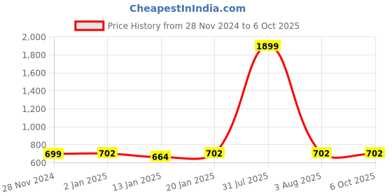 myntra.com iSWEVEN Unisex Self Design Woollen Beanie isweven Price History Graph from 28 Nov 2024 to 5 Oct 2025