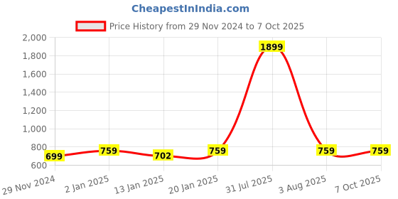 myntra.com iSWEVEN Unisex Self Design Woollen Beanie isweven Price History Graph from 29 Nov 2024 to 6 Oct 2025
