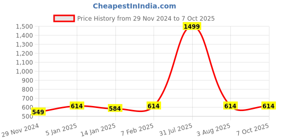 myntra.com iSWEVEN Unisex Self Design Woollen Beanie isweven Price History Graph from 29 Nov 2024 to 7 Oct 2025