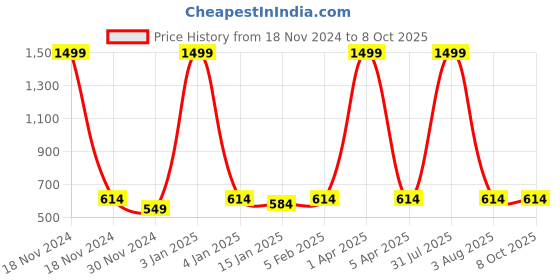 myntra.com iSWEVEN Unisex Self Design Woollen Beanie isweven Price History Graph from 18 Nov 2024 to 8 Oct 2025