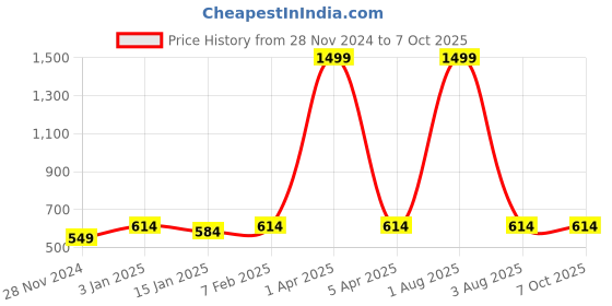 myntra.com iSWEVEN Unisex Self Design Woollen Beanie isweven Price History Graph from 28 Nov 2024 to 7 Oct 2025