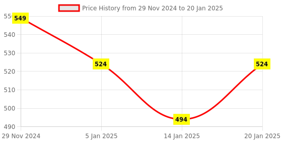 myntra.com iSWEVEN Unisex Self Design Woollen Beanie isweven Price History Graph from 29 Nov 2024 to 20 Jan 2025