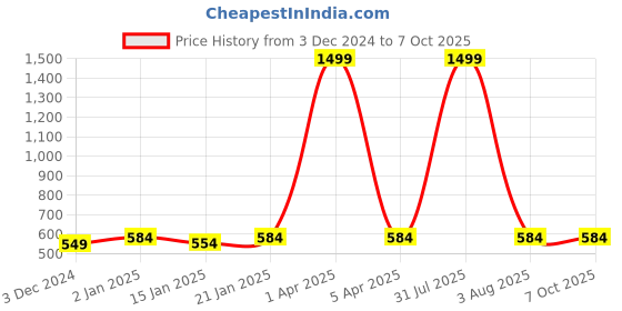 myntra.com iSWEVEN Unisex Self Design Woollen Beanie isweven Price History Graph from 3 Dec 2024 to 7 Oct 2025