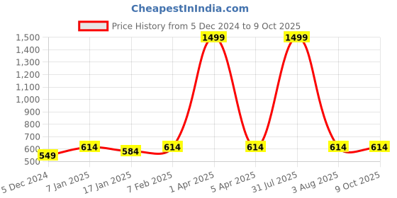 myntra.com iSWEVEN Unisex Self Design Woollen Beanie isweven Price History Graph from 5 Dec 2024 to 8 Oct 2025