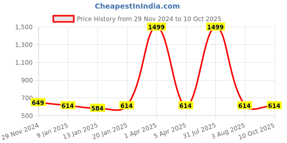 myntra.com iSWEVEN Unisex Self Design Woollen Beanie isweven Price History Graph from 29 Nov 2024 to 10 Oct 2025