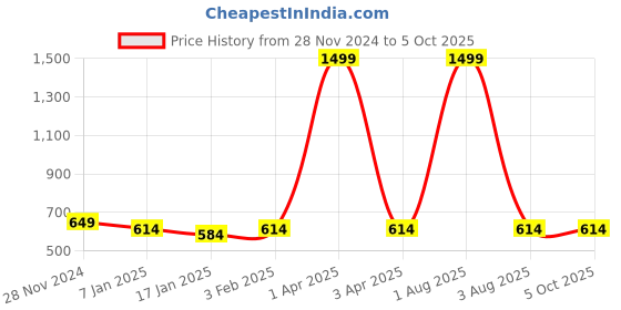 myntra.com iSWEVEN Unisex Self Design Woollen Beanie isweven Price History Graph from 28 Nov 2024 to 5 Oct 2025
