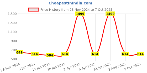 myntra.com iSWEVEN Unisex Self Design Woollen Beanie isweven Price History Graph from 28 Nov 2024 to 7 Oct 2025