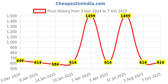 myntra.com iSWEVEN Unisex Self Design Woollen Beanie isweven Price History Graph from 3 Dec 2024 to 7 Oct 2025