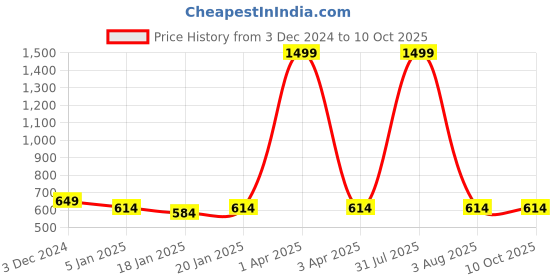 myntra.com iSWEVEN Unisex Self Design Woollen Beanie isweven Price History Graph from 3 Dec 2024 to 7 Oct 2025