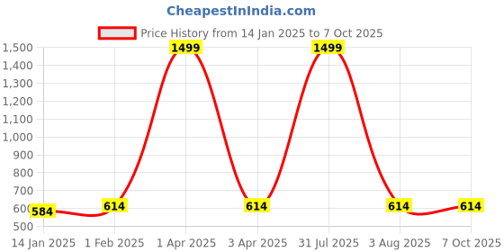 myntra.com iSWEVEN Unisex Self Design Woollen Beanie isweven Price History Graph from 14 Jan 2025 to 7 Oct 2025