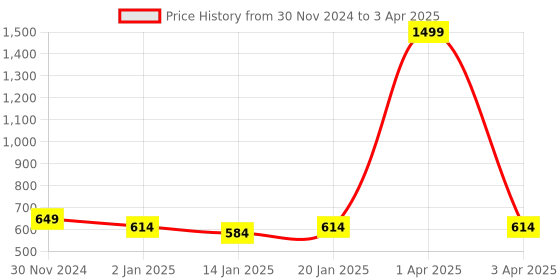 myntra.com iSWEVEN Unisex Self Design Woollen Beanie isweven Price History Graph from 30 Nov 2024 to 3 Apr 2025