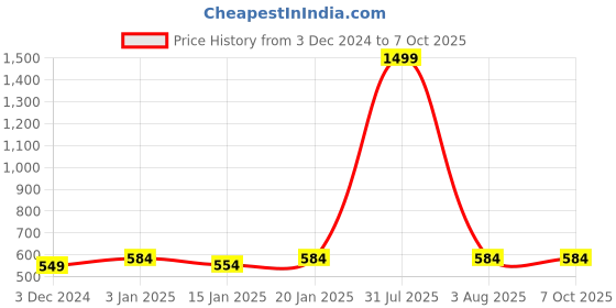 myntra.com iSWEVEN Unisex Self Design Woollen Beanie isweven Price History Graph from 3 Dec 2024 to 7 Oct 2025
