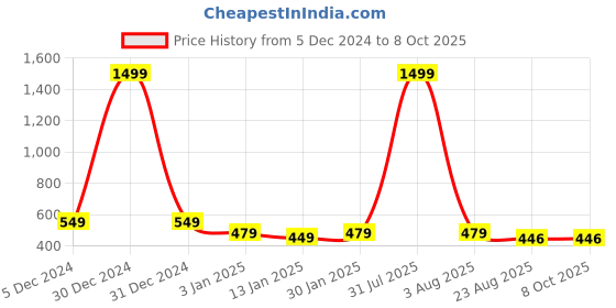 myntra.com iSWEVEN Unisex Self Design Woollen Beanie isweven Price History Graph from 5 Dec 2024 to 7 Oct 2025