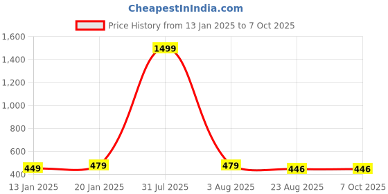 myntra.com iSWEVEN Unisex Self Design Woollen Beanie isweven Price History Graph from 13 Jan 2025 to 7 Oct 2025