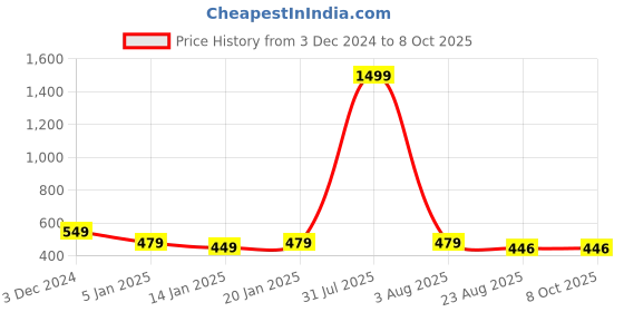 myntra.com iSWEVEN Unisex Self Design Woollen Beanie isweven Price History Graph from 3 Dec 2024 to 7 Oct 2025
