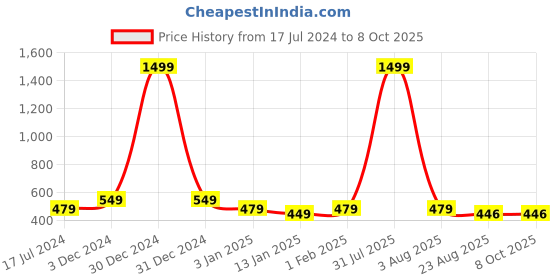 myntra.com iSWEVEN Unisex Self Design Woollen Beanie isweven Price History Graph from 17 Jul 2024 to 8 Oct 2025
