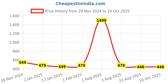 myntra.com iSWEVEN Unisex Self Design Woollen Beanie isweven Price History Graph from 29 Nov 2024 to 8 Oct 2025