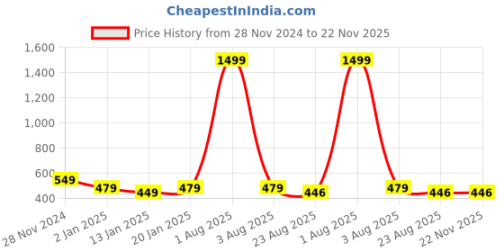 myntra.com iSWEVEN Unisex Self Design Woollen Beanie isweven Price History Graph from 28 Nov 2024 to 22 Nov 2025