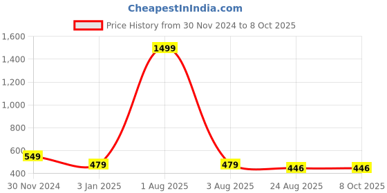 myntra.com iSWEVEN Unisex Self Design Woollen Beanie isweven Price History Graph from 30 Nov 2024 to 7 Oct 2025