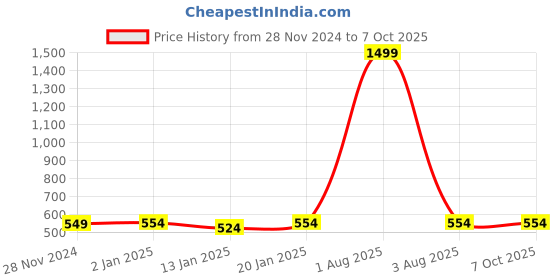 myntra.com iSWEVEN Unisex Self Design Woollen Beanie isweven Price History Graph from 28 Nov 2024 to 7 Oct 2025