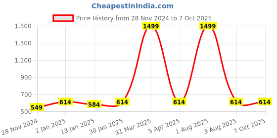 myntra.com iSWEVEN Unisex Self Design Woollen Beanie isweven Price History Graph from 28 Nov 2024 to 7 Oct 2025