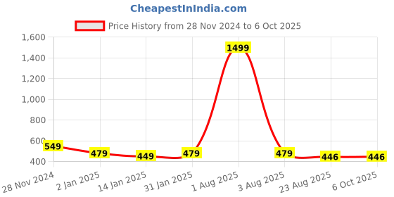 myntra.com iSWEVEN Unisex Self Design Woollen Beanie isweven Price History Graph from 28 Nov 2024 to 5 Oct 2025