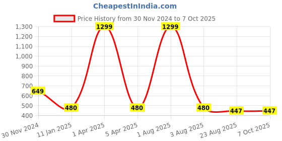 myntra.com iSWEVEN Unisex Self Design Woollen Beanie isweven Price History Graph from 30 Nov 2024 to 6 Oct 2025