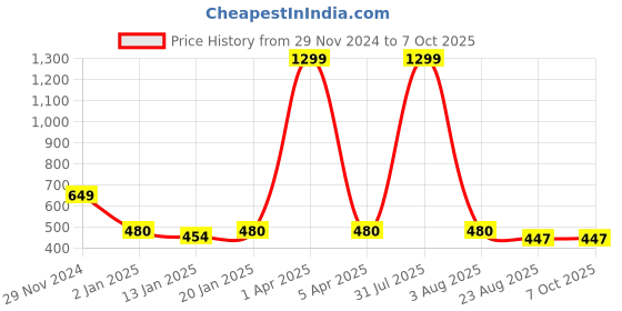 myntra.com iSWEVEN Unisex Self Design Woollen Beanie isweven Price History Graph from 29 Nov 2024 to 7 Oct 2025
