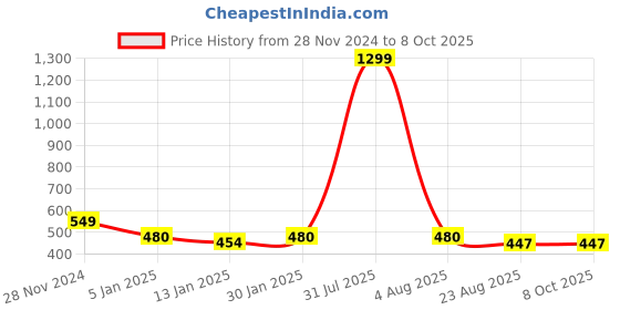 myntra.com iSWEVEN Unisex Self Design Woollen Beanie isweven Price History Graph from 28 Nov 2024 to 8 Oct 2025