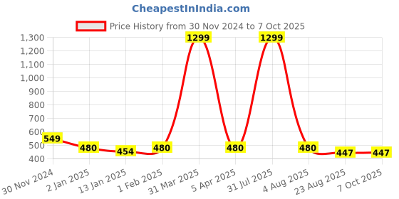 myntra.com iSWEVEN Unisex Self Design Woollen Beanie isweven Price History Graph from 30 Nov 2024 to 7 Oct 2025