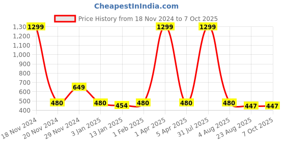 myntra.com iSWEVEN Unisex Self Design Woollen Beanie isweven Price History Graph from 18 Nov 2024 to 6 Oct 2025