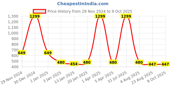myntra.com iSWEVEN Unisex Self Design Woollen Beanie isweven Price History Graph from 29 Nov 2024 to 8 Oct 2025