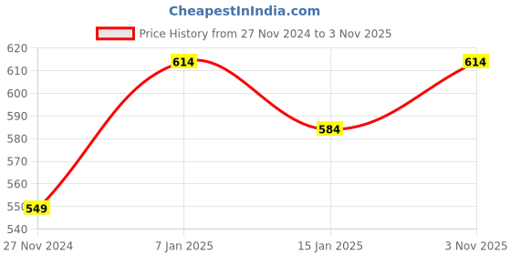 myntra.com iSWEVEN Unisex Self Designed Woollen Beanie isweven Price History Graph from 27 Nov 2024 to 3 Nov 2025