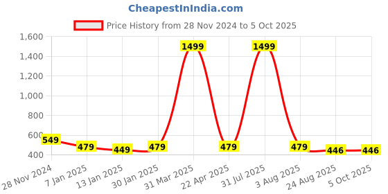 myntra.com iSWEVEN Unisex Self Designed Woollen Beanie isweven Price History Graph from 28 Nov 2024 to 5 Oct 2025