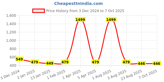 myntra.com iSWEVEN Unisex Self Designed Woollen Beanie isweven Price History Graph from 3 Dec 2024 to 6 Oct 2025