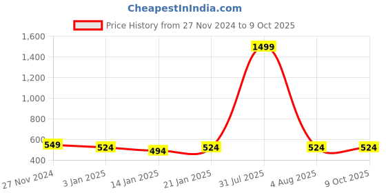 myntra.com iSWEVEN Unisex Self Designed Woollen Beanie isweven Price History Graph from 27 Nov 2024 to 9 Oct 2025