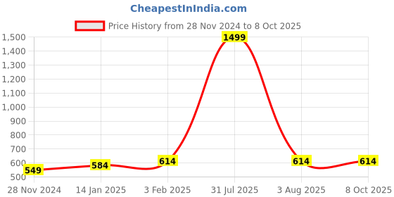 myntra.com iSWEVEN Unisex Self Designed Woollen Beanie isweven Price History Graph from 28 Nov 2024 to 8 Oct 2025