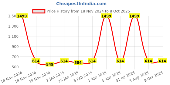 myntra.com iSWEVEN Unisex Self Designed Woollen Beanie isweven Price History Graph from 18 Nov 2024 to 8 Oct 2025