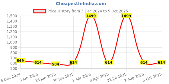 myntra.com iSWEVEN Unisex Self Designed Woollen Beanie isweven Price History Graph from 3 Dec 2024 to 5 Oct 2025