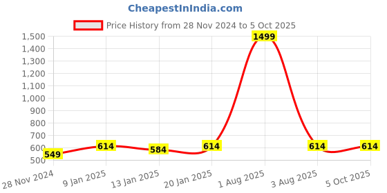 myntra.com iSWEVEN Unisex Self Designed Woollen Beanie isweven Price History Graph from 28 Nov 2024 to 5 Oct 2025