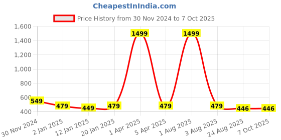 myntra.com iSWEVEN Unisex Self Designed Woollen Beanie isweven Price History Graph from 30 Nov 2024 to 7 Oct 2025