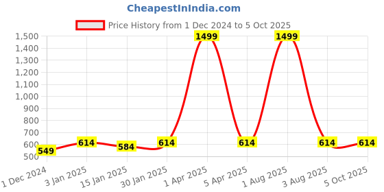 myntra.com iSWEVEN Unisex Self Designed Woollen Beanie isweven Price History Graph from 1 Dec 2024 to 5 Oct 2025